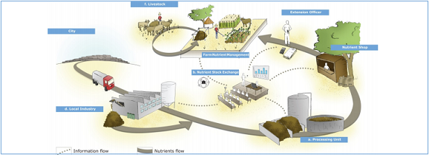 Towards a circular Economy for Soil Nutrient management in Sub-Sahara Africa